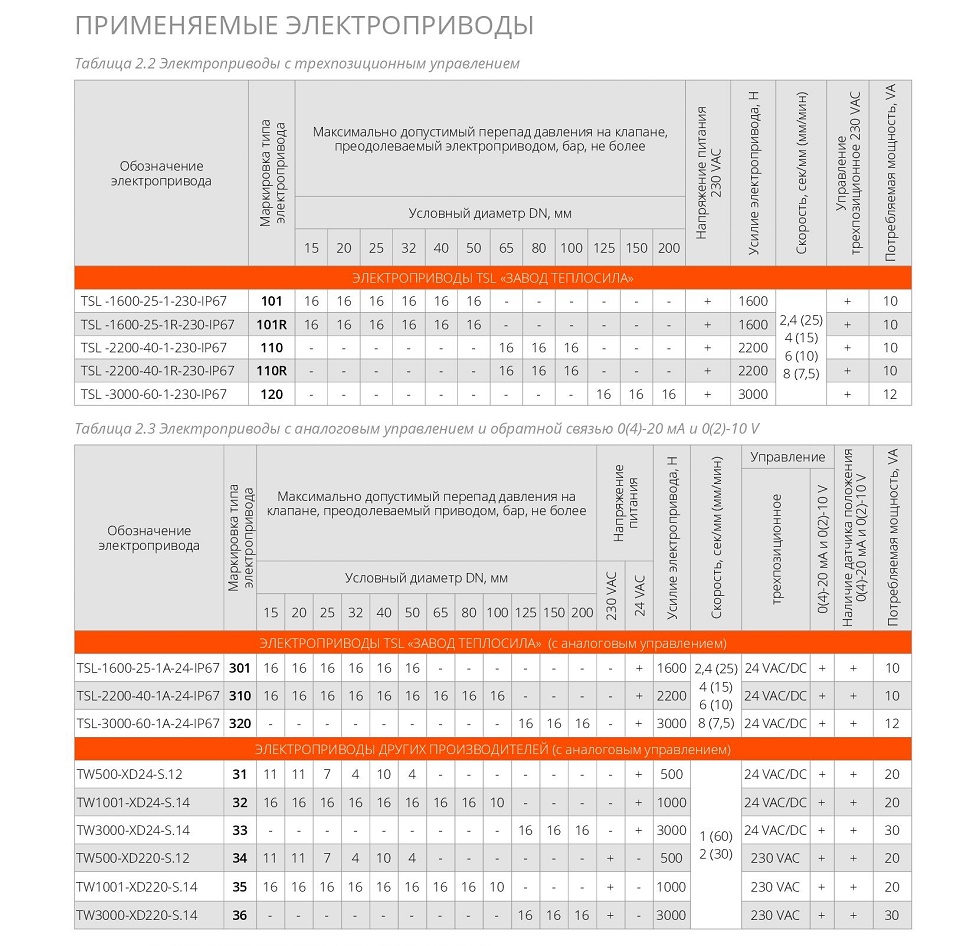 TRV-3 с электроприводом TSL-T 230 IP67 в Москве: цена от 69 564 руб ...